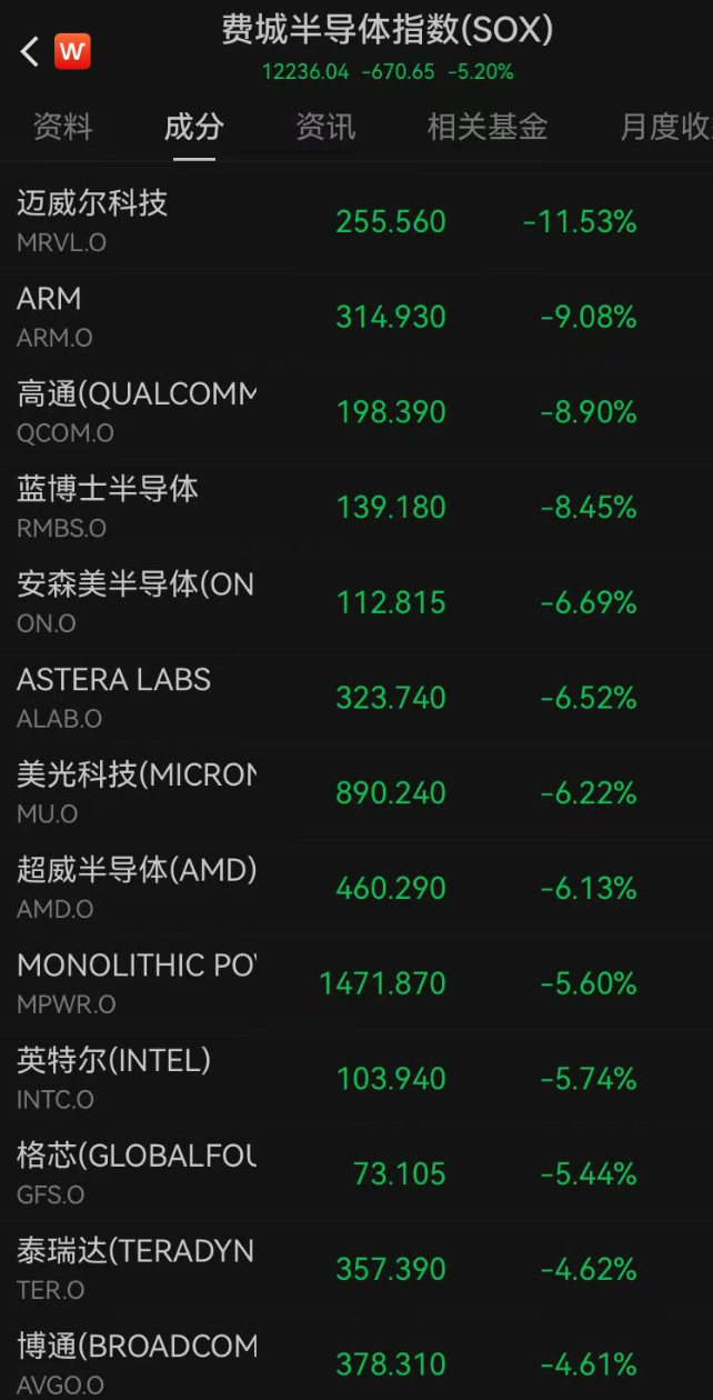突发！美股全线下跌，纳指大跳水，跌超800点；半导体重挫，迈威尔跌超11%，高通跌近9%，美光跌超6% (http://www.kingbaby.com.cn/) wap 第2张