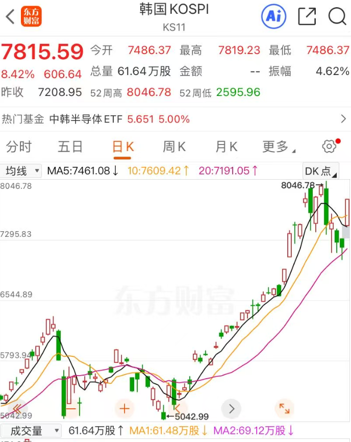 日韩股市收涨，韩综指涨超8%，今年已经累计飙升78%！SK海力士涨超11%，三星电子涨超8%｜日韩收盘 (http://www.photoreceiver.com/) 财经 第2张