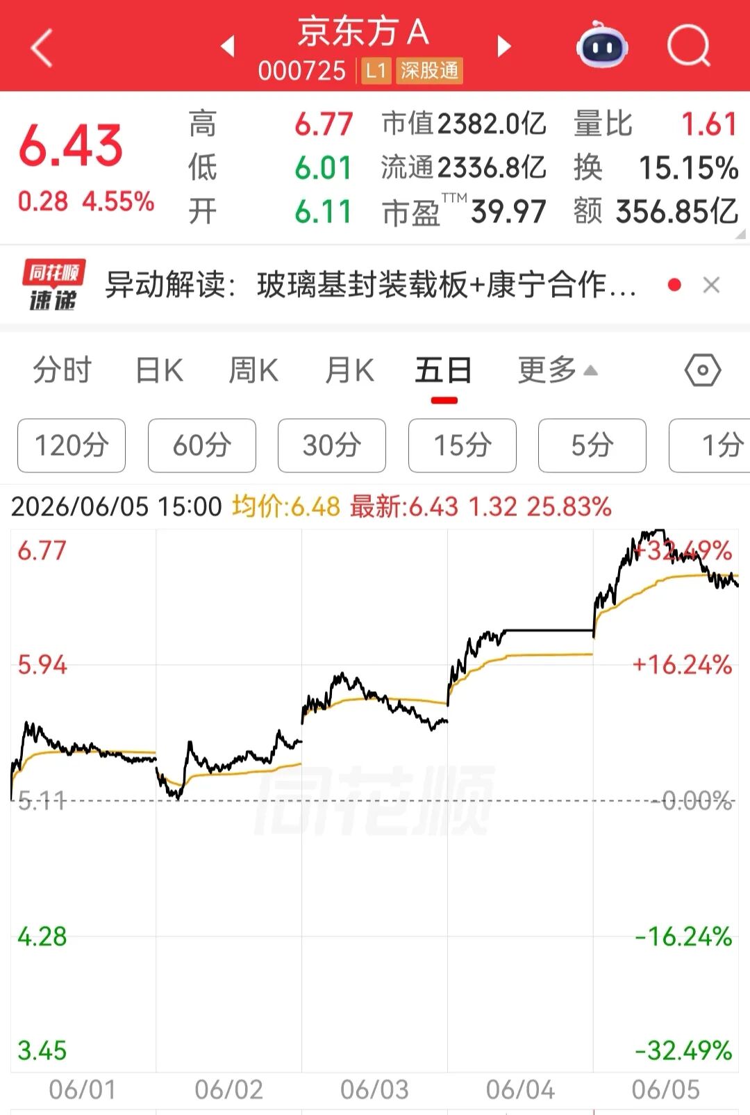 四大指数集体下挫，超3200只个股上涨，中际旭创放量大跌，京东方A百万股东盘中再迎涨停丨A股收盘 (http://armanice.com/) wap 第3张