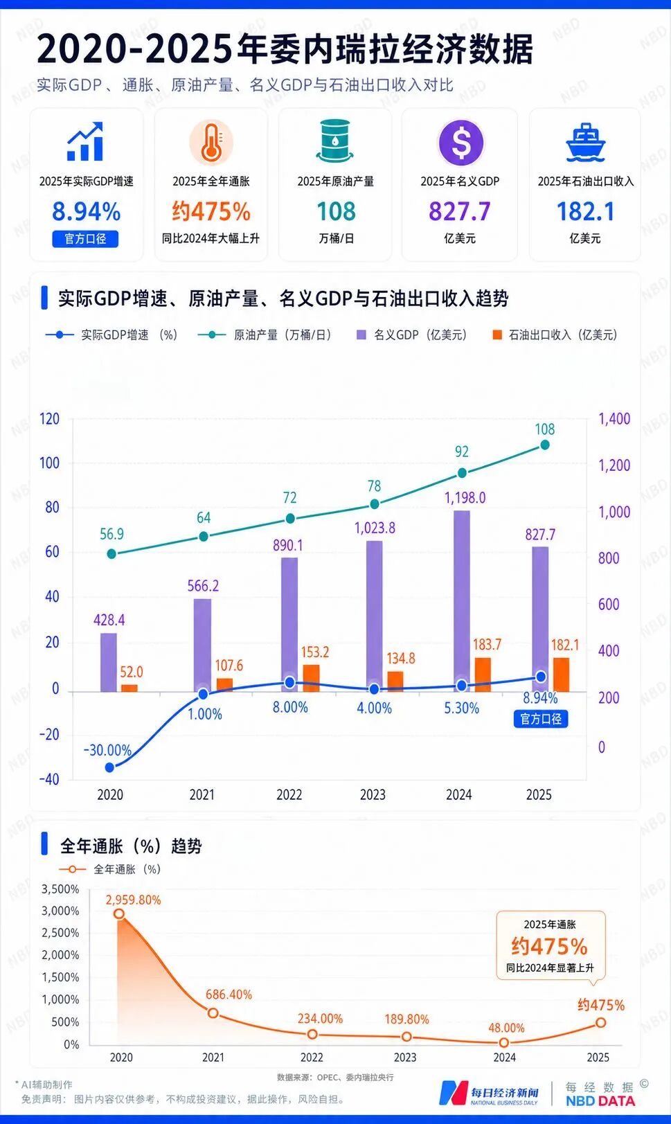 920人遇难，已确认有7名中国公民，大地震重创委内瑞拉经济！美半导体股一夜蒸发超5万亿元；OpenAI IPO或推迟至2027年 | 一周国际财经 (http://www.kingbaby.com.cn/) wap 第10张