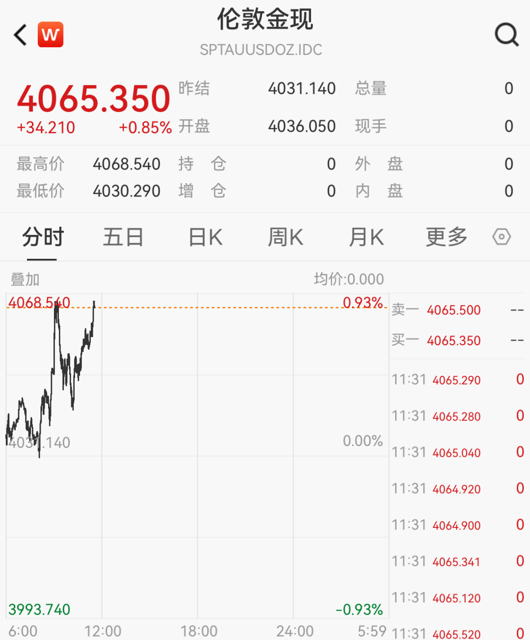 四大指数飘绿,但超3200股上涨!贵金属、氟化工领涨,多股涨停;半导体、存储芯片集体下跌|A股早盘 wap 第3张-婴之杰 四大指数飘绿,但超3200股上涨!贵金属、氟化工领涨,多股涨停;半导体、存储芯片集体下跌|A股早盘 (http://www.kingbaby.com.cn/) wap 第3张