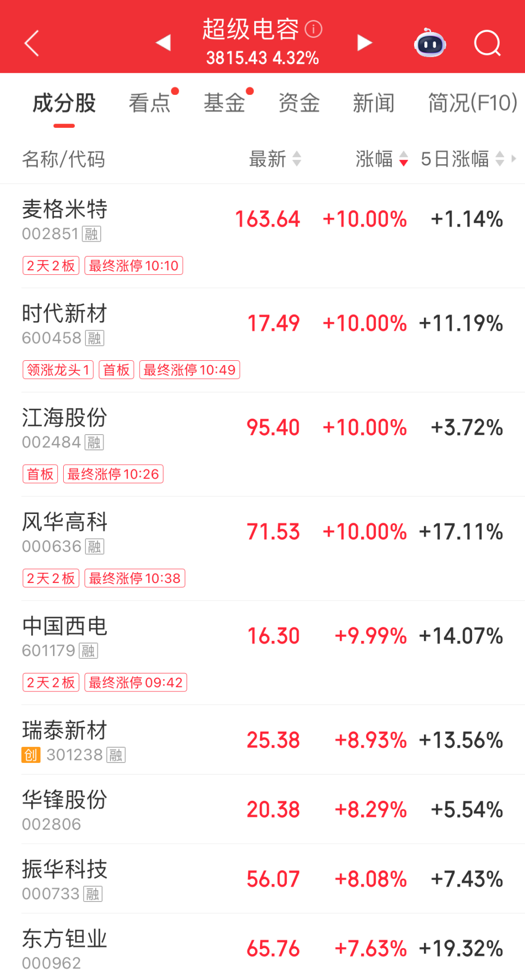 A股指数集体走高，超百股涨停！创业板指半日涨超2%；MLCC概念近期反复走强｜A股早盘 (http://armanice.com/) wap 第3张