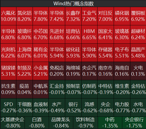 科创50指数涨超5%，半导体设备板块大爆发，智能驾驶、AI应用、算力租赁概念走强，油气股走弱｜A股早盘 (http://www.kingbaby.com.cn/) wap 第1张