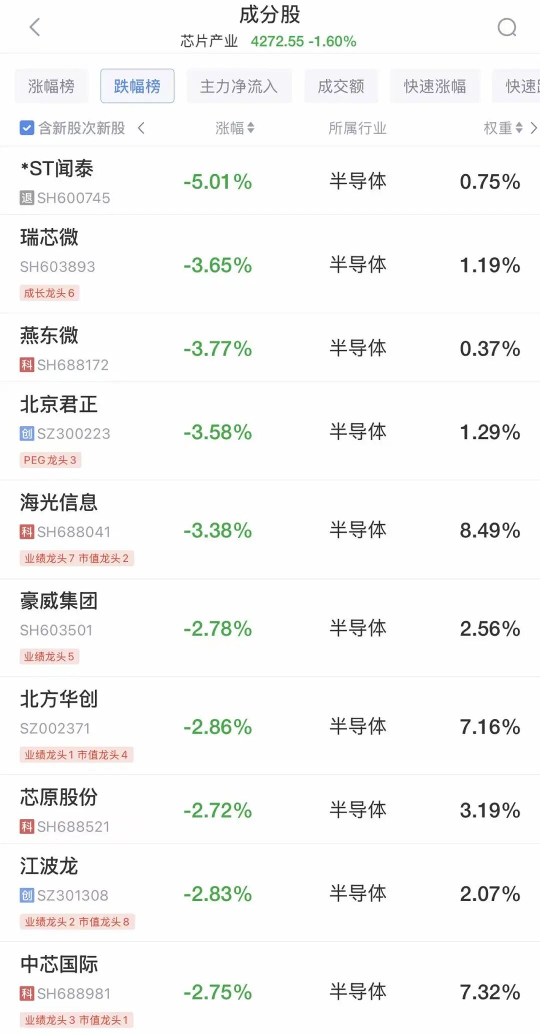 A股全线低开，超3300只个股下跌！电力板块爆发，多股涨停，芯片股走弱！港股下跌，科网股普跌丨开盘播报 (http://www.photoreceiver.com/) newsx 第3张