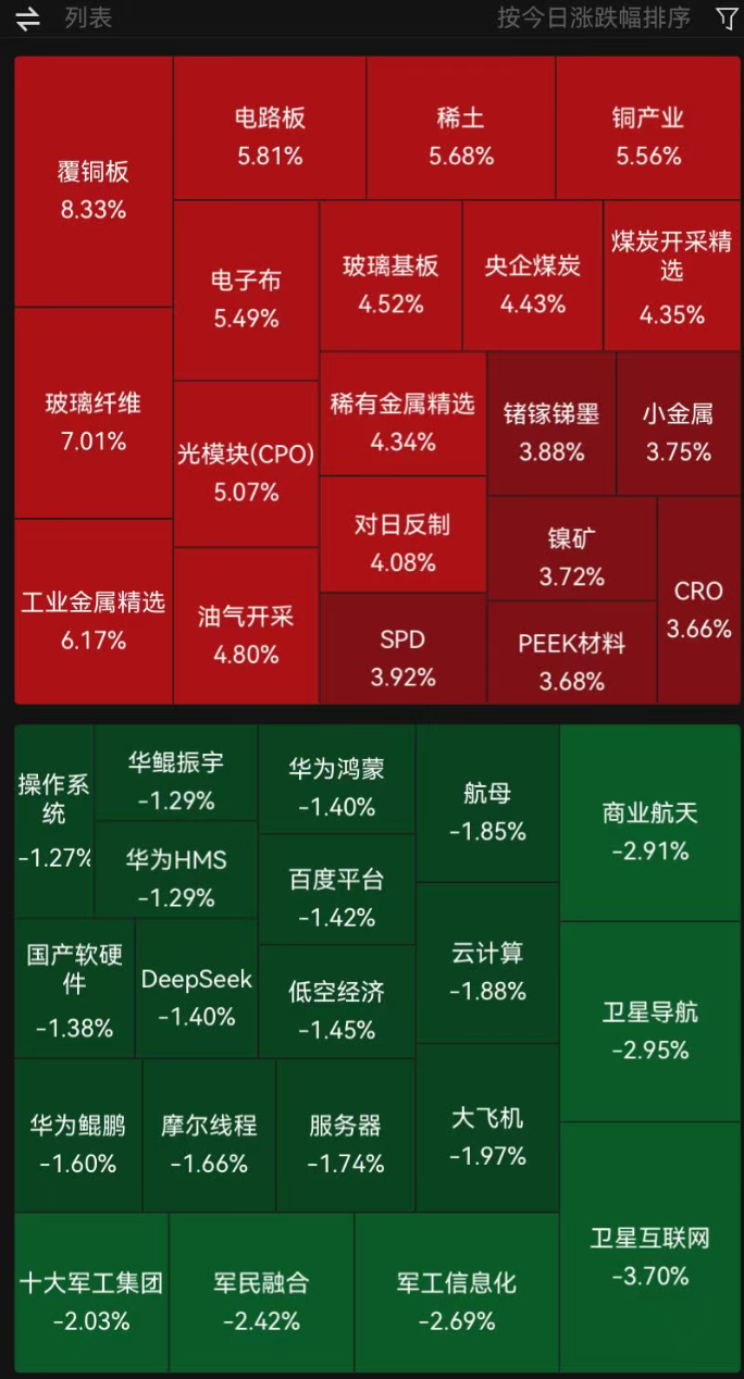 A股午后大反攻，超4200只个股上涨！算力硬件走强，医药延续涨势，铝业巨头逼近涨停；军工、商业航天下跌｜A股收盘 (http://www.kingbaby.com.cn/) wap 第1张