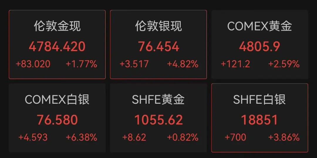 美股被暴拉，4300只个股上涨，道指大涨1300点，科技股大反弹，中国资产爆发，加密货币集体拉升，油价暴跌｜美股开盘 (http://www.photoreceiver.com/) wap 第8张