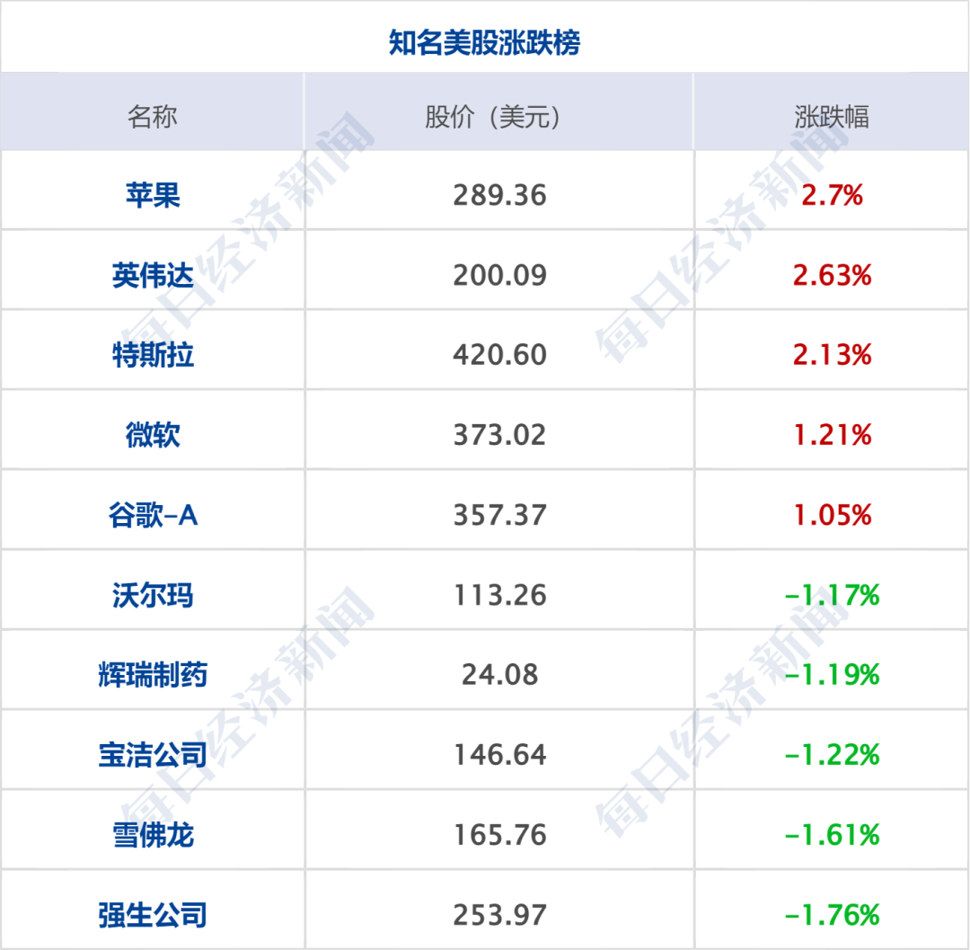 以色列发起军事行动，打死真主党人员，以总理：战争永不结束；美伊多哈会谈未举行；美股齐涨，中概股普涨；挪威2-1科特迪瓦丨每经早参 (http://www.kingbaby.com.cn/) wap 第8张