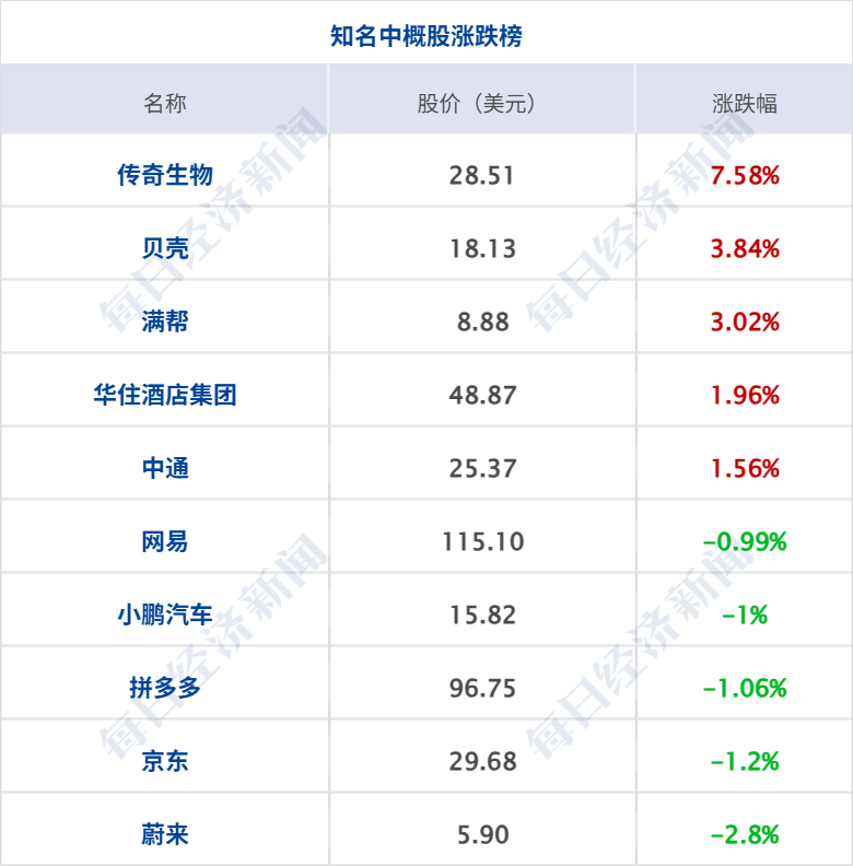 美国务卿确认对伊“史诗怒火”军事行动已结束，特朗普：伊朗想达成协议；美股齐涨，油价大跌；伊朗外长阿拉格齐将访华丨每经早参 (http://www.999law.cn/) caij 第9张