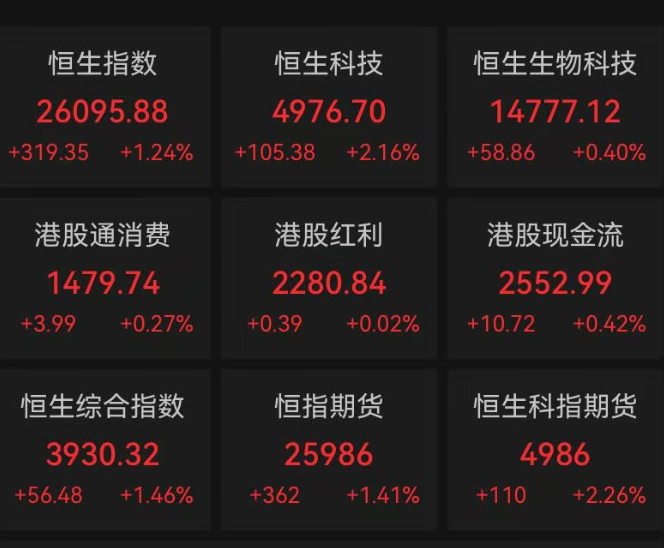 港股大涨，主板超1000股飘红，小米涨超6%，阿里涨超4%！AI狂潮继续，天数智芯涨超20%｜港股收盘 (http://www.photoreceiver.com/) iis 第1张