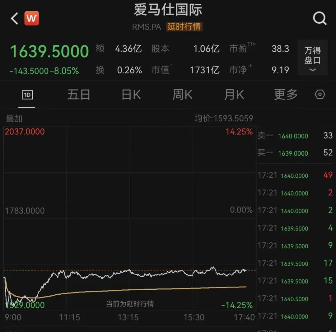 爱马仕，突然暴跌！Gucci母公司，股价闪崩！中东战事“重创”奢侈品消费 (http://www.photoreceiver.com/) caijing 第1张