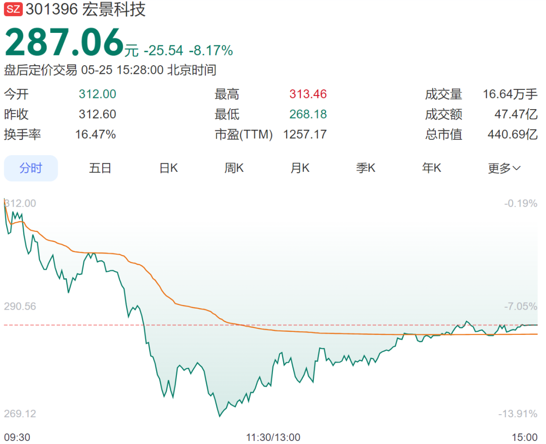 科创50指数盘中大涨超6%，芯片产业链集体爆发，中芯国际续创历史新高；DeepSeek大降价，算力租赁板块重挫丨A股收盘 (http://www.photoreceiver.com/) 财经 第4张