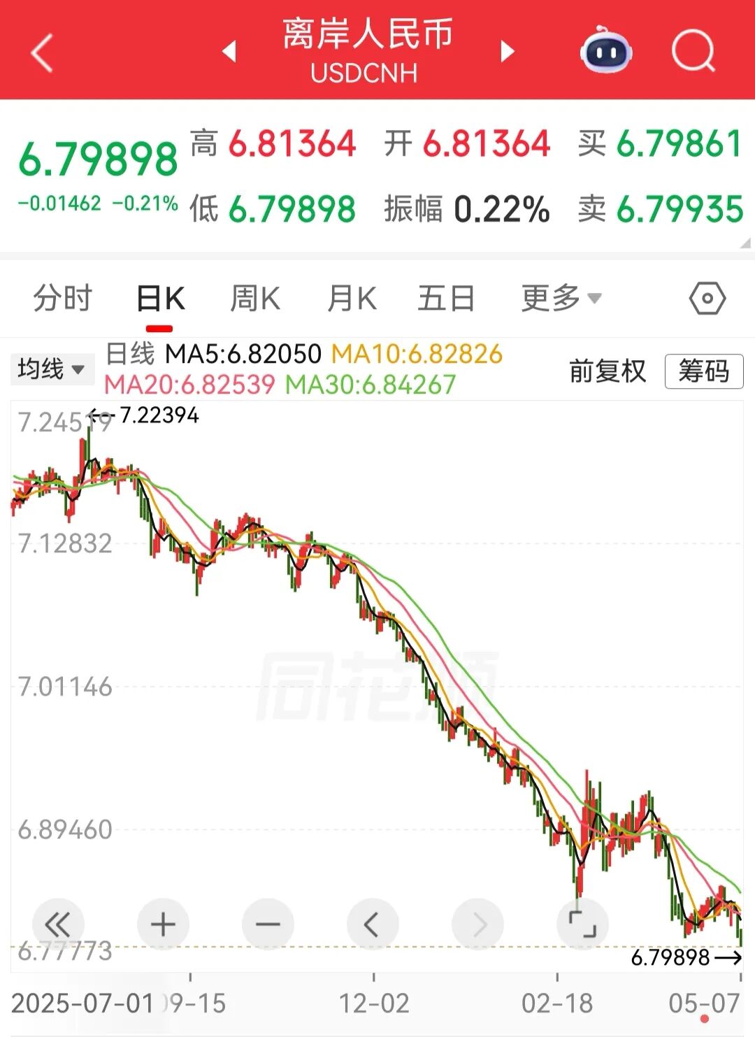 离岸人民币汇率升破6.8 (http://www.999law.cn/) caij 第1张