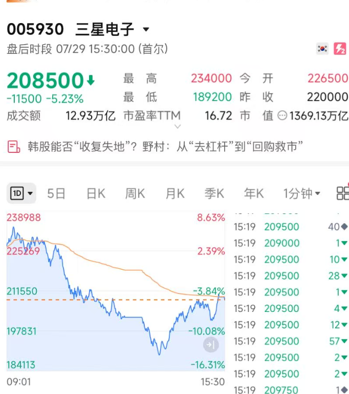 韩国财政部长道歉！韩股年内9次熔断，散户损失严重 (http://www.kingbaby.com.cn/) wap 第2张