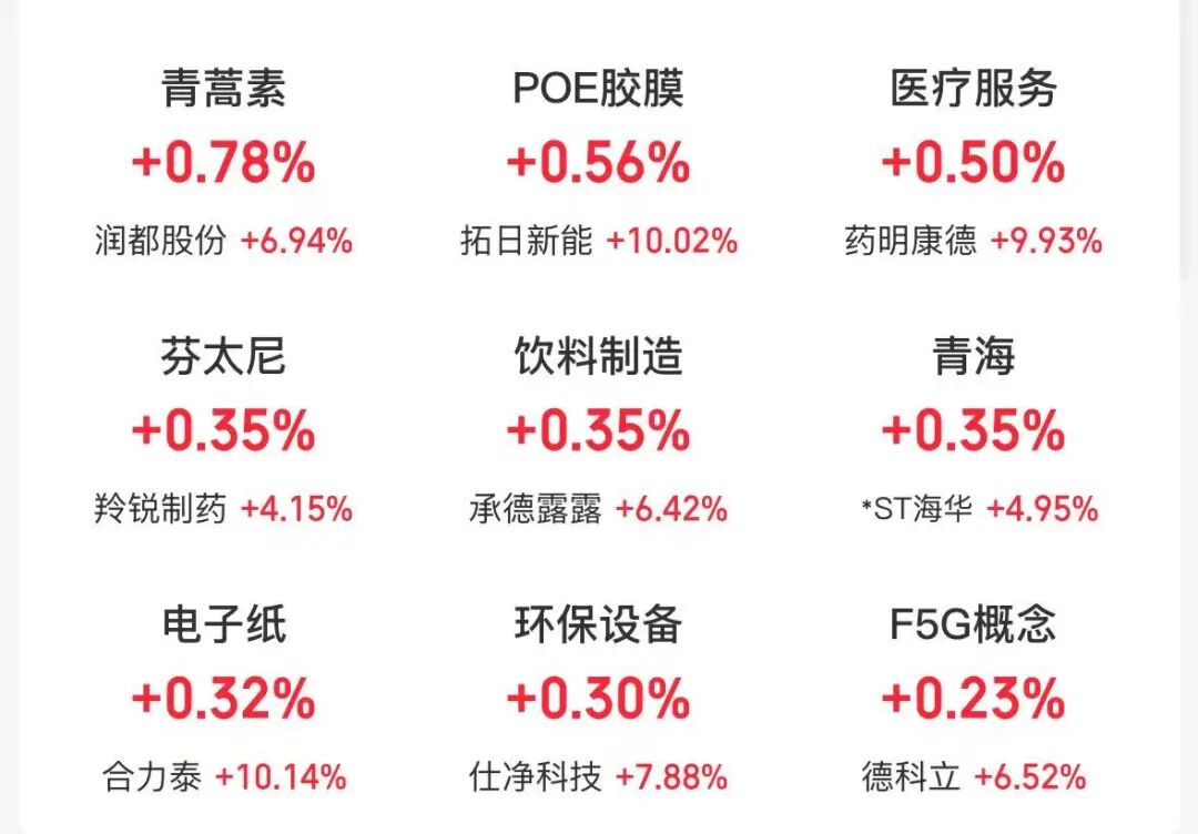 四大指数集体低开，医药、食品饮料板块涨幅居前，旅游、航空股下跌 | 开盘播报 (http://dinkfamily.com/) wap 第1张