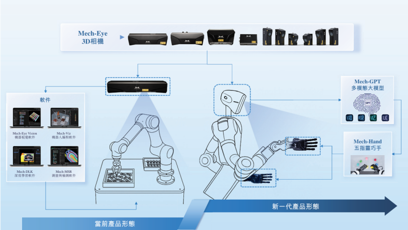 梅卡曼德通过港交所聆讯，具身智能“卖铲人”显露出全球化平台底色 (http://www.kingbaby.com.cn/) wap 第3张