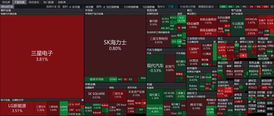 日韩股市集体收涨，日经225指数涨0.55%，韩国KOSPI指数涨1.36%丨日韩股市 (http://www.paipi.cn/) wap 第3张