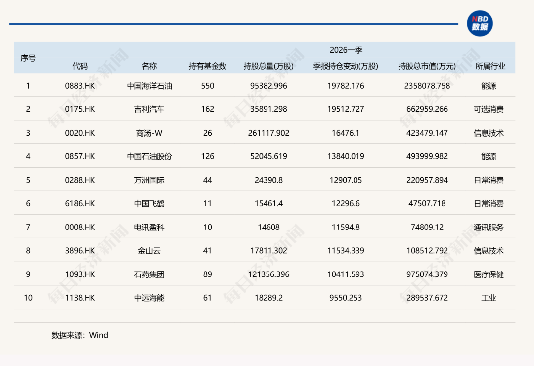 一季度基金重仓股，名单公布！ (http://www.photoreceiver.com/) 财经 第7张