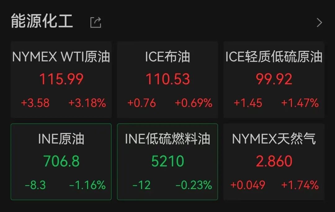 美股全线走低,纳指跌超1%,近3600只个股下跌,中概股普跌!国际油价拉升,白银走弱丨美股开盘 wap 第6张-papi酱 美股全线走低,纳指跌超1%,近3600只个股下跌,中概股普跌!国际油价拉升,白银走弱丨美股开盘 (http://www.paipi.cn/) wap 第6张