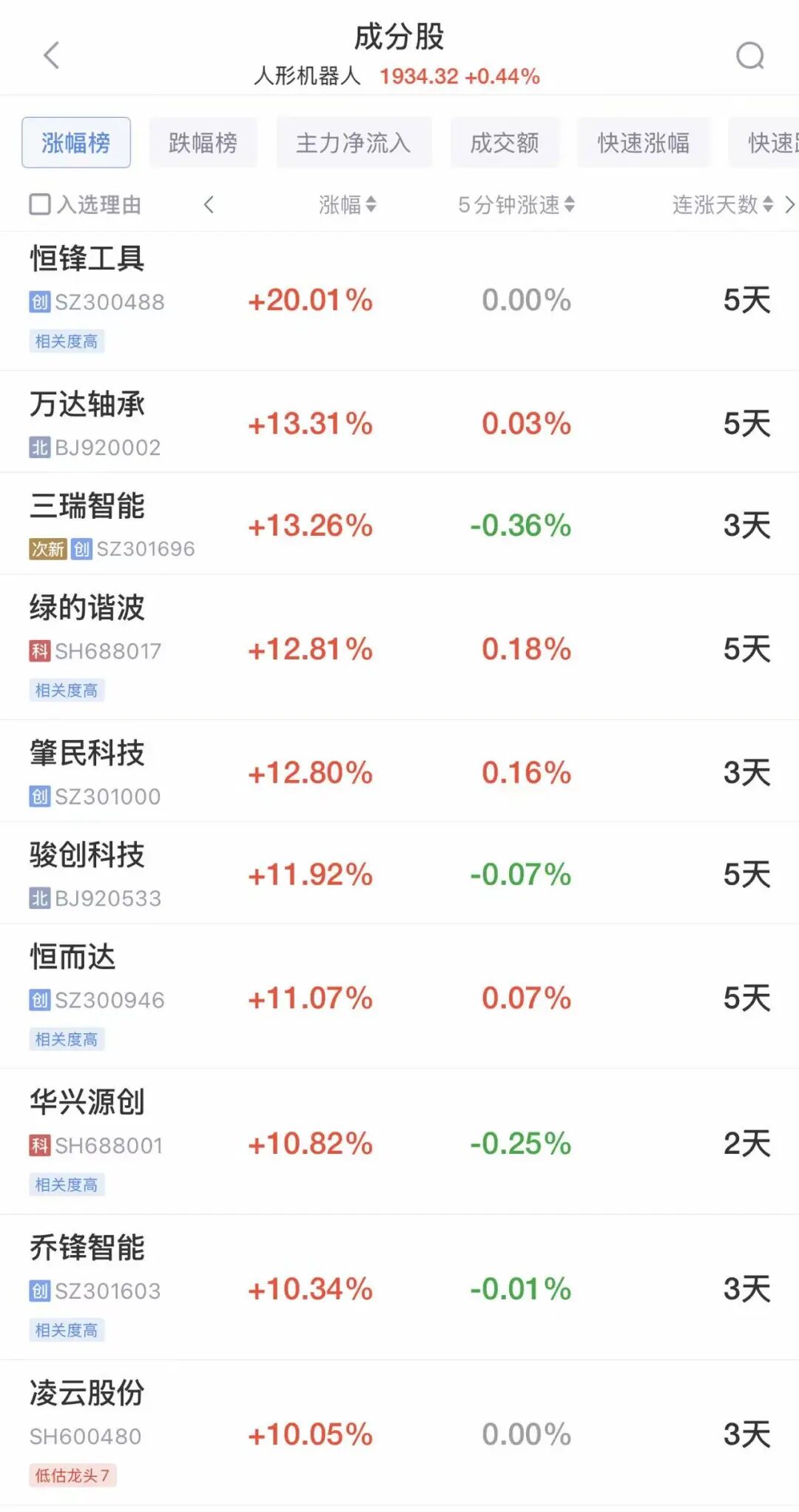 A股指数全线下跌，但个股涨多跌少，超3000股上涨！芯片股普跌，寒武纪跌超5%，人形机器人爆发，多股涨停丨A股早盘 (http://www.999law.cn/) caij 第1张