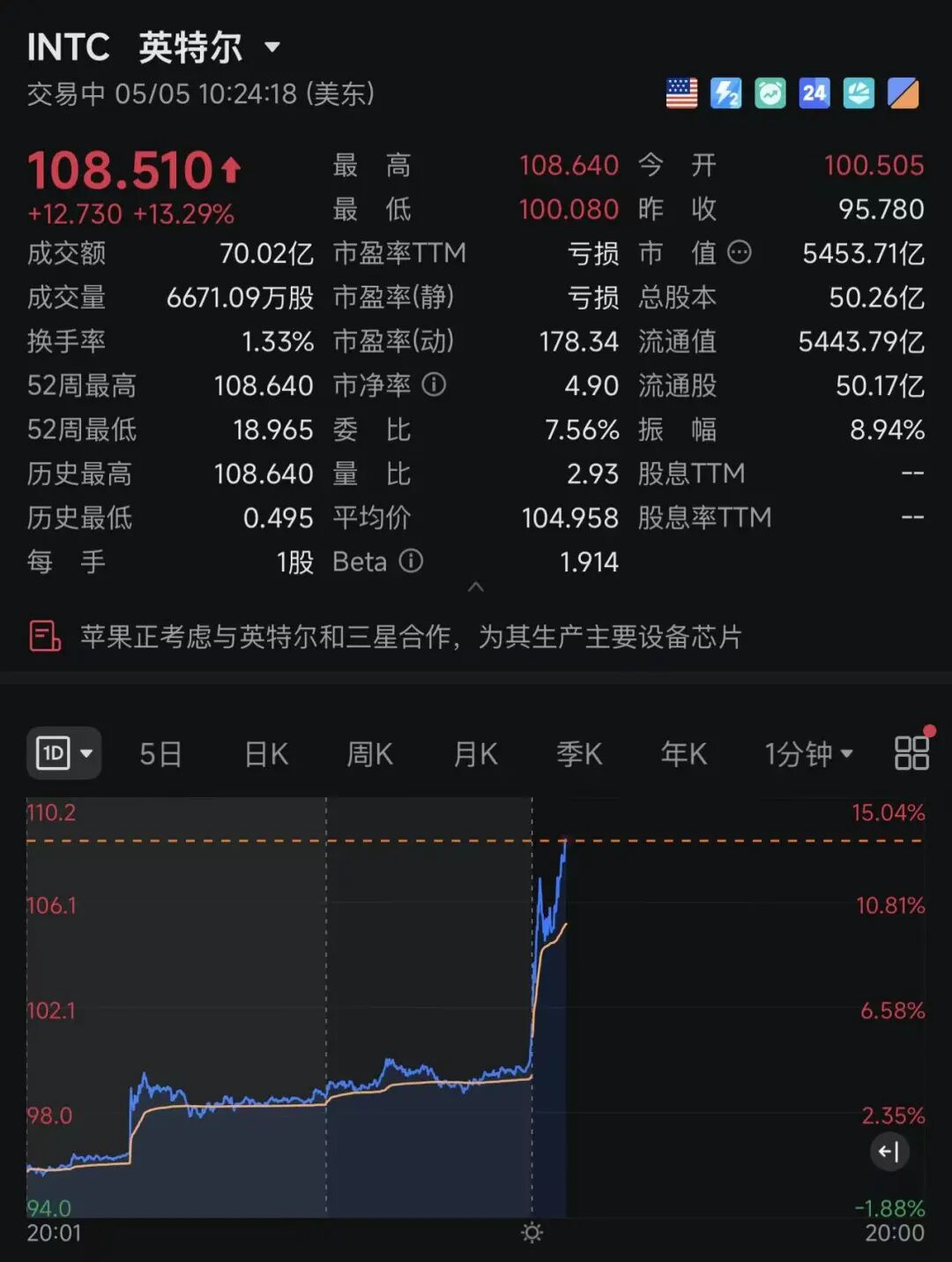 美股高开，英特尔大涨13%，美光科技大涨11%！AI大牛股突发利空，股价大跌；比特币站上81000美元，金银价上涨，油价跳水｜美股开盘 (http://www.hilij.com/) caijing 第2张