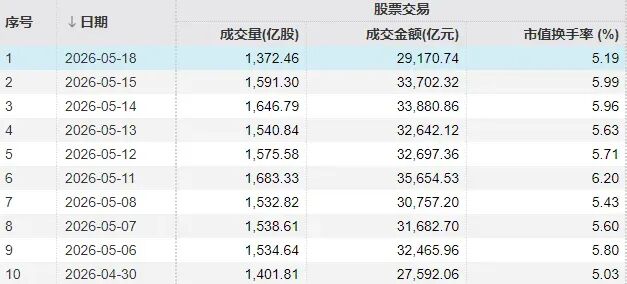 A股震荡收跌，近3000只个股飘绿，本月首次成交额不足3万亿元，半导体、存储逆势上涨｜A股收盘 (http://www.999law.cn/) sxw 第1张