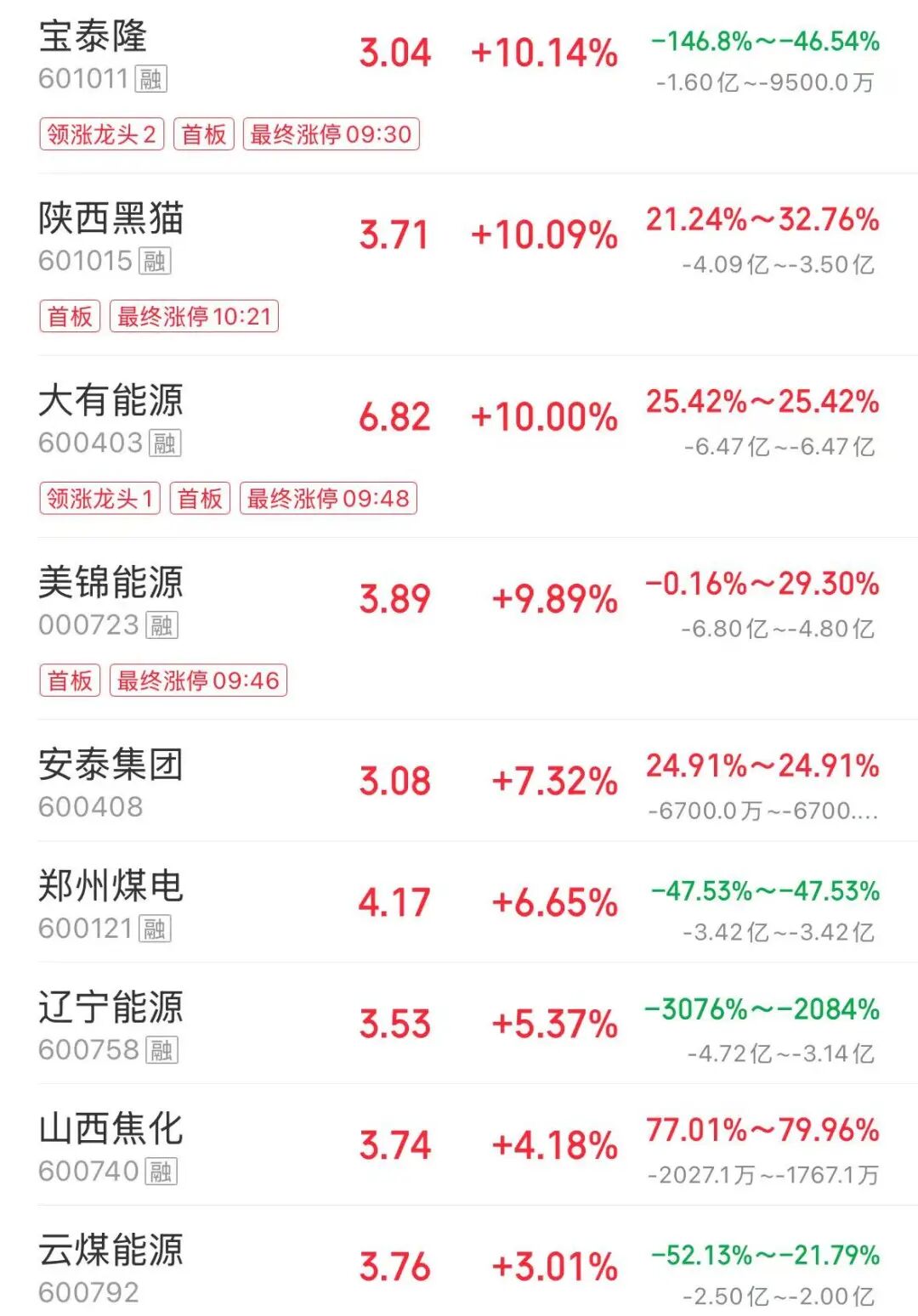 创业板指、科创50均跌超6%，总计超5000只个股下跌；半导体、算力硬件股重挫，煤炭、航运、银行板块逆市走强 | A股收盘 (http://www.kingbaby.com.cn/) wap 第1张