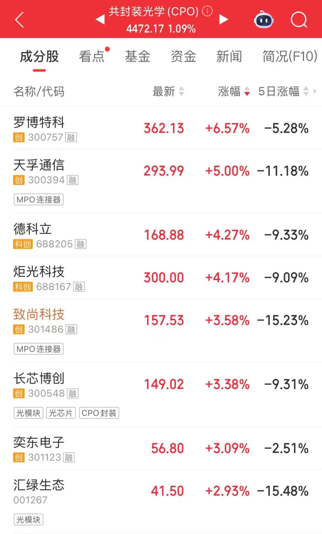 三大指数高开 CPO存储芯片领涨 油气股回调