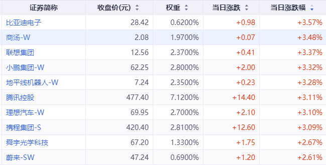 恒生科技指数涨超3%！快手涨7.56%，阿里巴巴大涨5%，百度涨超4%，半导体板块狂飙，石油股下挫丨港股收盘 (http://www.999law.cn/) caij 第2张