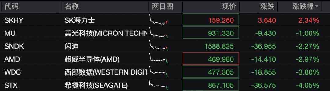 一款抗癌疫苗,引爆美股医药股,龙头暴涨126%;存储股普跌,希捷科技跌超4%,西部数据跌超3%;小米涨近9%|美股开盘 wap 第2张-婴之杰 一款抗癌疫苗,引爆美股医药股,龙头暴涨126%;存储股普跌,希捷科技跌超4%,西部数据跌超3%;小米涨近9%|美股开盘 (http://www.kingbaby.com.cn/) wap 第2张