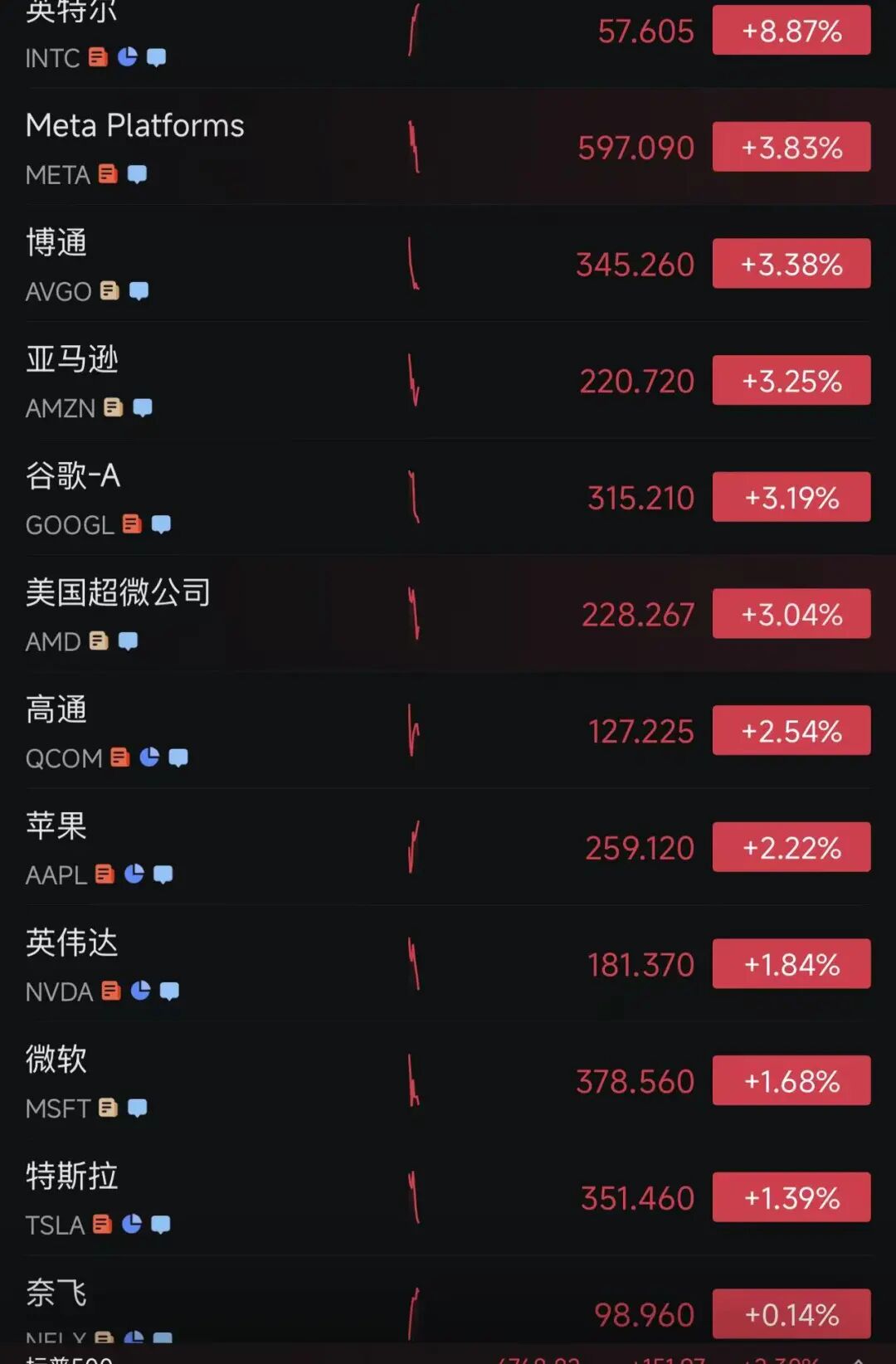 美股被暴拉，4300只个股上涨，道指大涨1300点，科技股大反弹，中国资产爆发，加密货币集体拉升，油价暴跌｜美股开盘 (http://www.photoreceiver.com/) wap 第2张