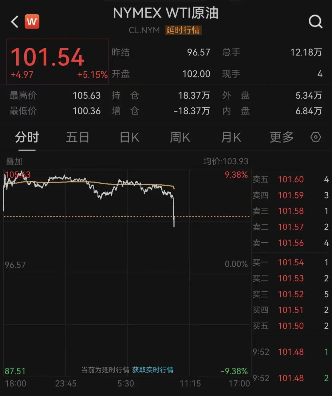 中概股跌多涨少,石油股涨、航空股跌,国际油价冲高后大幅回落,高盛发文:美股迎来最终决战|美股开盘 wap 第11张-papi酱 中概股跌多涨少,石油股涨、航空股跌,国际油价冲高后大幅回落,高盛发文:美股迎来最终决战|美股开盘 (http://www.paipi.cn/) wap 第11张
