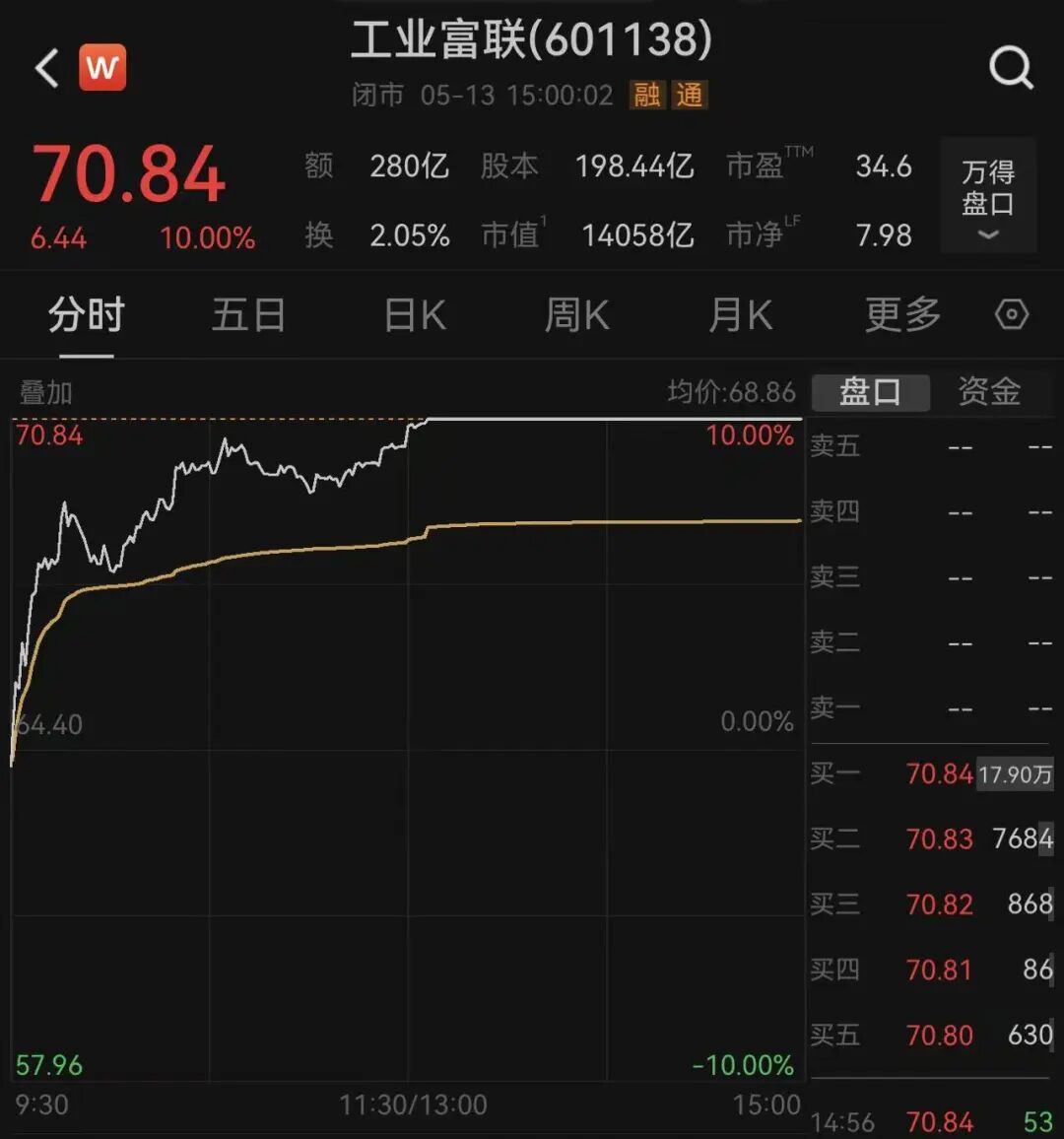 四大指数集体收涨，创业板指站上4000点；1.4万亿巨头，突传大利好，直线涨停｜A股收盘 (http://www.hilij.com/) caijing 第1张