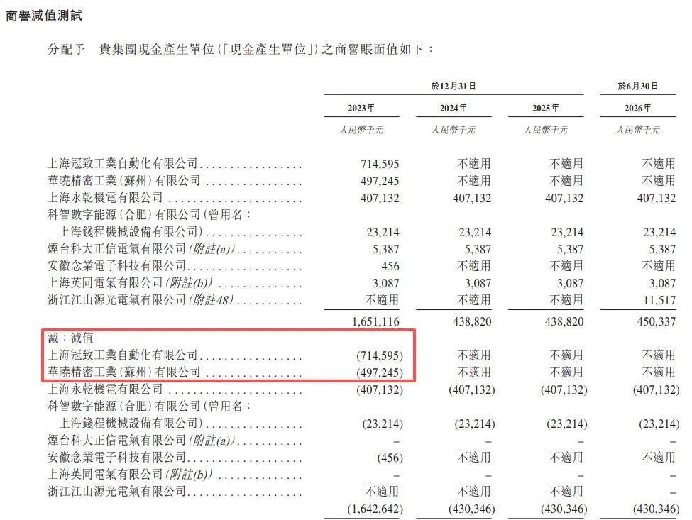 科大智能再闯港交所：昔日高价并购标的“骨折价”出表，部分原控股子公司转为核心供应商 (http://www.kingbaby.com.cn/) wap 第9张