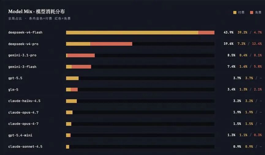 1元钱285万Token的陷阱！起底“AI中转站”：封号跑路，模型降智，倒卖用户数据 (http://www.999law.cn/) caij 第4张