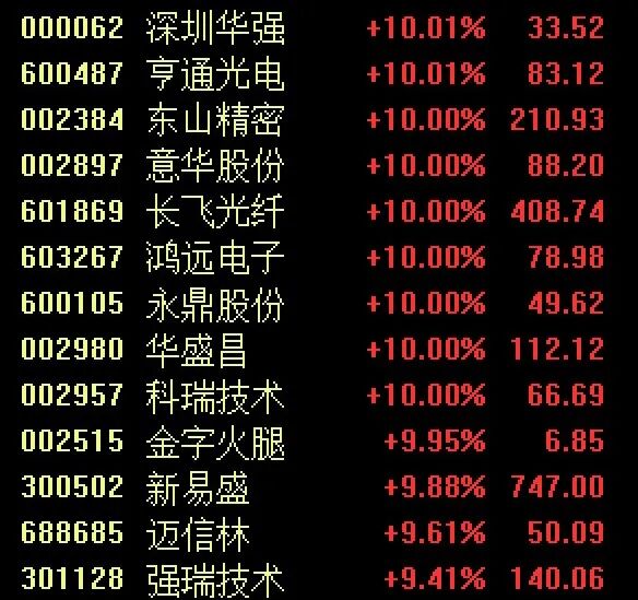 A股主要指数集体收涨，但有3800多只个股下跌；CPO板块大爆发，影视院线板块表现疲软｜A股收盘 (http://www.photoreceiver.com/) 财经 第4张