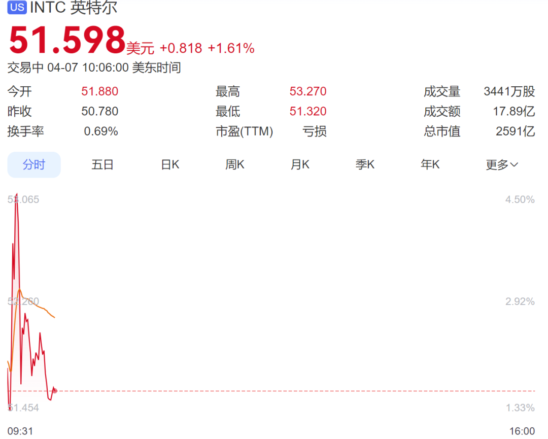 美股全线走低,纳指跌超1%,近3600只个股下跌,中概股普跌!国际油价拉升,白银走弱丨美股开盘 wap 第4张-papi酱 美股全线走低,纳指跌超1%,近3600只个股下跌,中概股普跌!国际油价拉升,白银走弱丨美股开盘 (http://www.paipi.cn/) wap 第4张