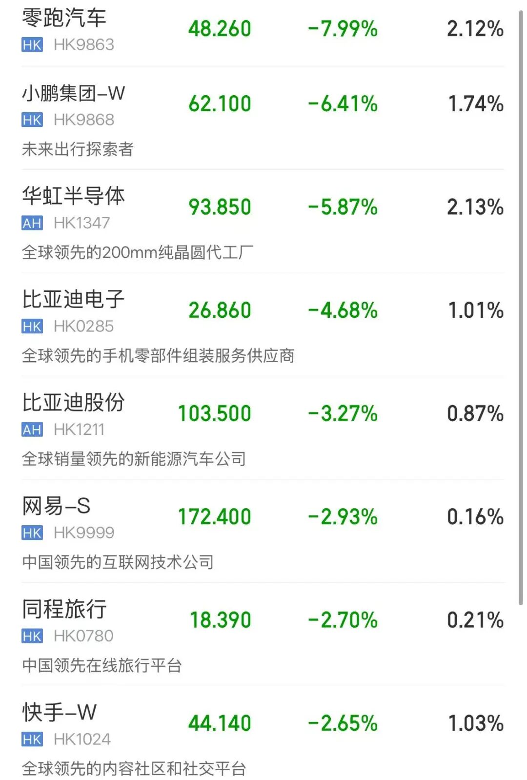 港股全线下跌，恒生科技跌近2%，已三连阴，科网股普跌！石油股逆势上涨，芯片股走弱 | 港股收盘 (http://www.kingbaby.com.cn/) wap 第2张