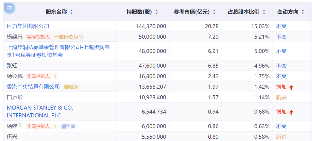 演员杨子，卸任巨力集团副董事长，仍持有17%股份！家族旗下上市公司股价不到2个月“腰斩”，去年涨超180% (http://armanice.com/) wap 第3张