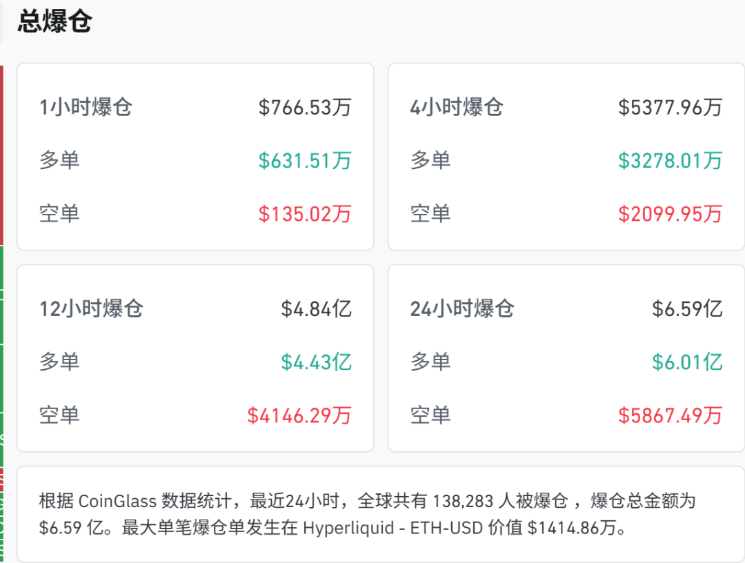 多头被锤！深夜全线下跌，超13万人爆仓 (http://www.kingbaby.com.cn/) wap 第3张