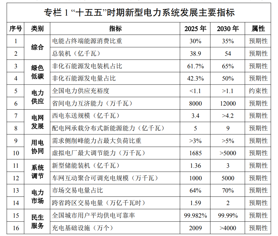 两部门发文，事关中国电力系统建设！非化石能源发电量占比、充电基础设施、西电东送规模等16个关键指标公布 (http://www.kingbaby.com.cn/) wap 第2张