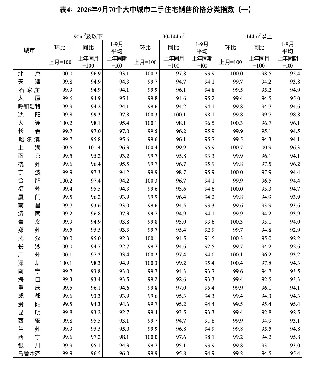 9月70城房价数据公布！上海二手住宅价格率先同比转涨，17个城市新房价格环比上涨 (http://www.kingbaby.com.cn/) wap 第4张