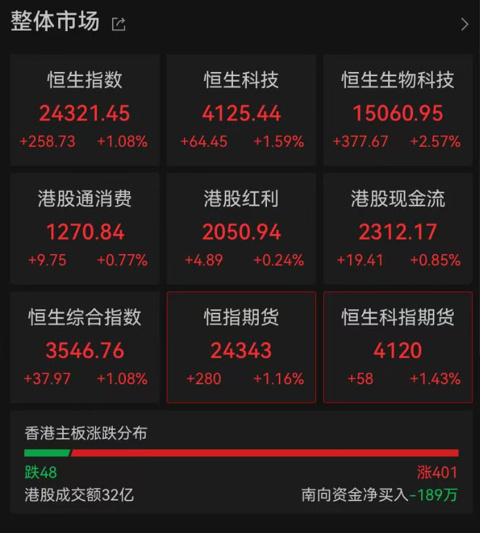 A股全线高开，近5000只个股上涨，算力硬件、半导体芯片等方向涨幅居前｜开盘播报 (http://www.kingbaby.com.cn/) wap 第1张