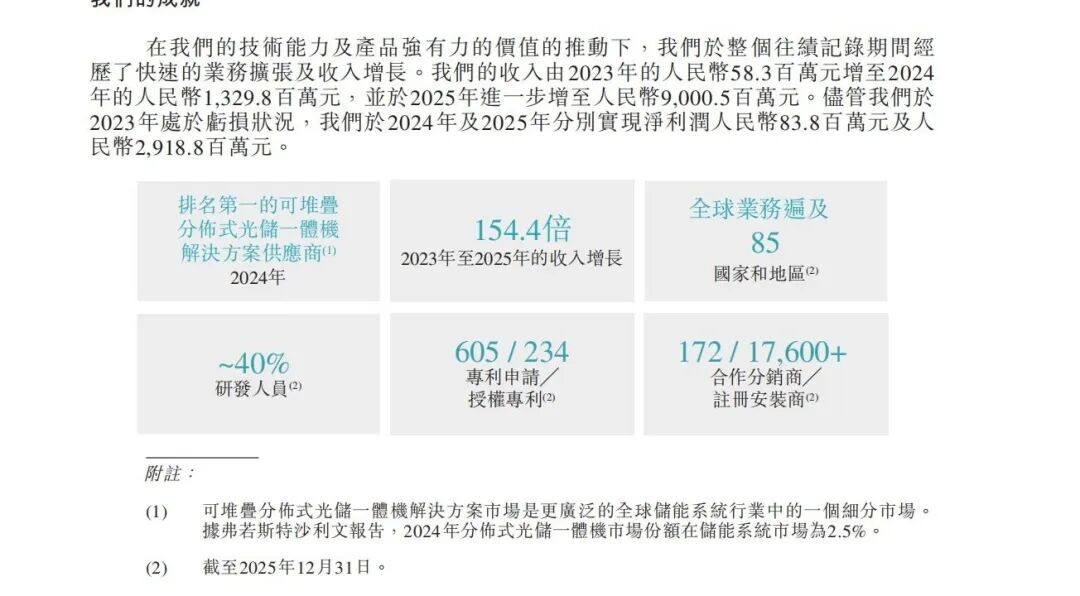 2年估值暴涨40倍，知名新能源公司冲刺港股！内地收入占比降至1%，公司：海外客户更青睐高端、先进的产品！创始人曾在华为供职23年 (http://www.paipi.cn/) wap 第2张