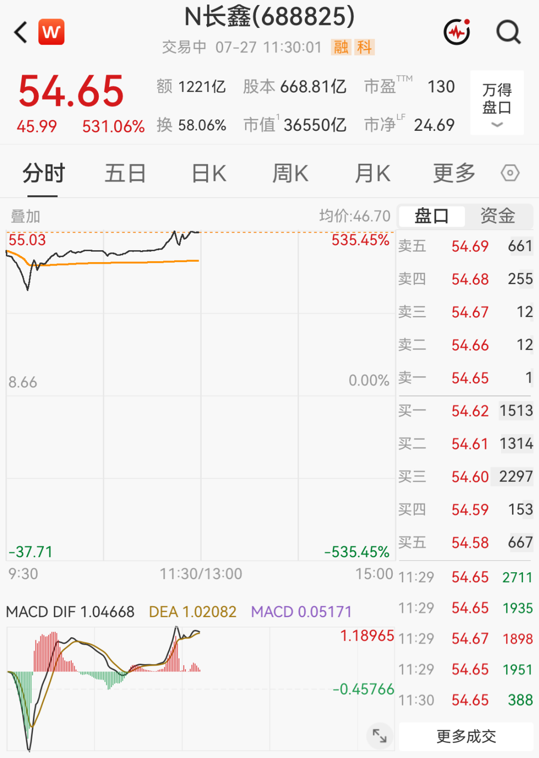 近4900股上涨！玻璃纤维、创新药、脑机接口走强；长鑫科技创多项A股纪录；中曼石油跌停｜A股早盘 (http://www.kingbaby.com.cn/) wap 第2张