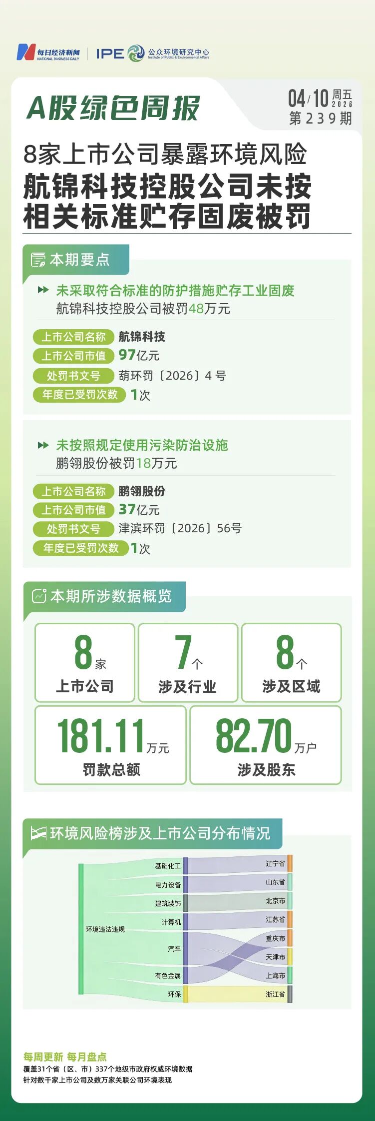 8家上市公司暴露环境风险，航锦科技控股公司未按相关标准贮存固废被罚｜A股绿色周报 (http://www.paipi.cn/) wap 第1张