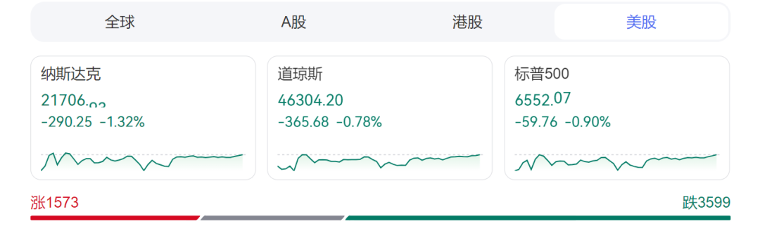 美股全线走低,纳指跌超1%,近3600只个股下跌,中概股普跌!国际油价拉升,白银走弱丨美股开盘 wap 第1张-papi酱 美股全线走低,纳指跌超1%,近3600只个股下跌,中概股普跌!国际油价拉升,白银走弱丨美股开盘 (http://www.paipi.cn/) wap 第1张