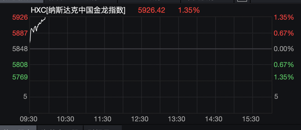 金银突然直线拉升,金价站上4100美元,美联储主席重磅发声:通胀风险已下降;三大股指齐跌,存储股重挫,闪迪跌超6.6%|美股开盘 wap 第1张-婴之杰 金银突然直线拉升,金价站上4100美元,美联储主席重磅发声:通胀风险已下降;三大股指齐跌,存储股重挫,闪迪跌超6.6%|美股开盘 (http://www.kingbaby.com.cn/) wap 第1张