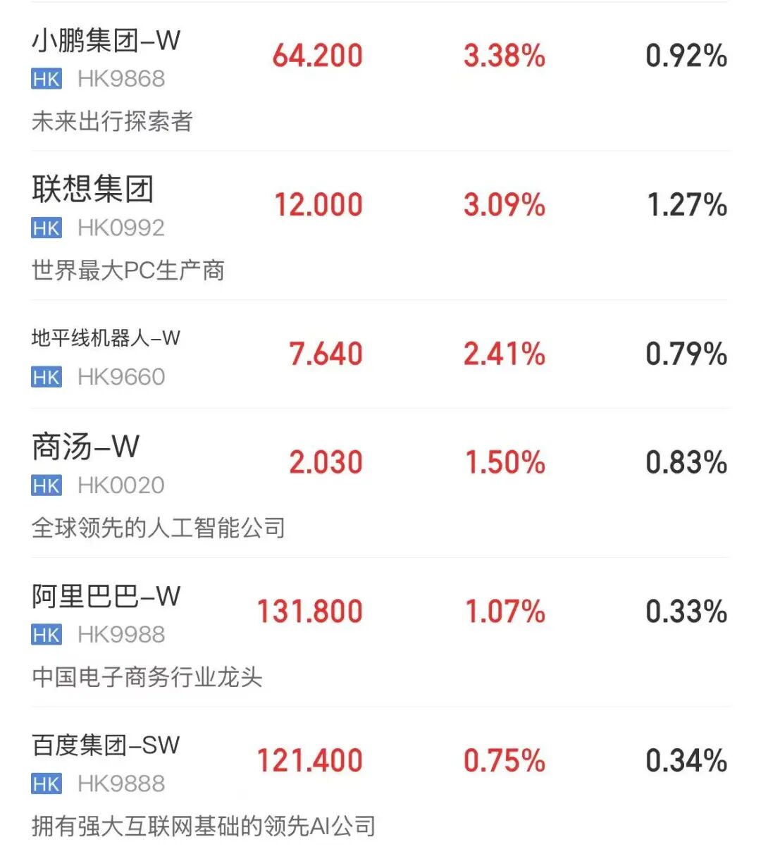 三大指数飘红，芯片股大涨，AI大模型股下跌，智谱、MINIMAX跌超9% | 港股收盘 (http://dinkfamily.com/) wap 第2张