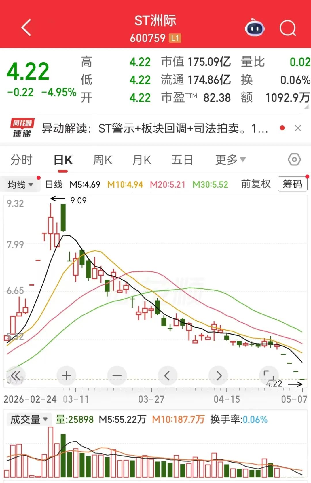 600759，控股股东被申请破产清算，全部股份被多轮轮候冻结！公司股票4连跌停，刚被“ST” (http://www.999law.cn/) caij 第6张