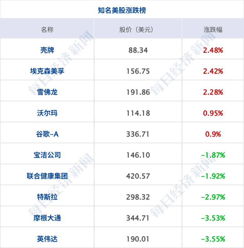 特朗普：要痛击伊朗，并对伊朗加征关税；美国沙特空袭伊拉克，炸死多名伊朗人员；美联储维持利率不变，美股齐跌，国际油价暴涨丨每经早参 (http://www.kingbaby.com.cn/) wap 第8张